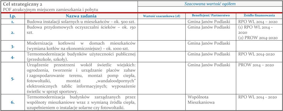 Termomodernizacje budynków użyteczności publicznej Gmina Janów Podlaski RPO WL 2014- (przedszkole, szkoły).