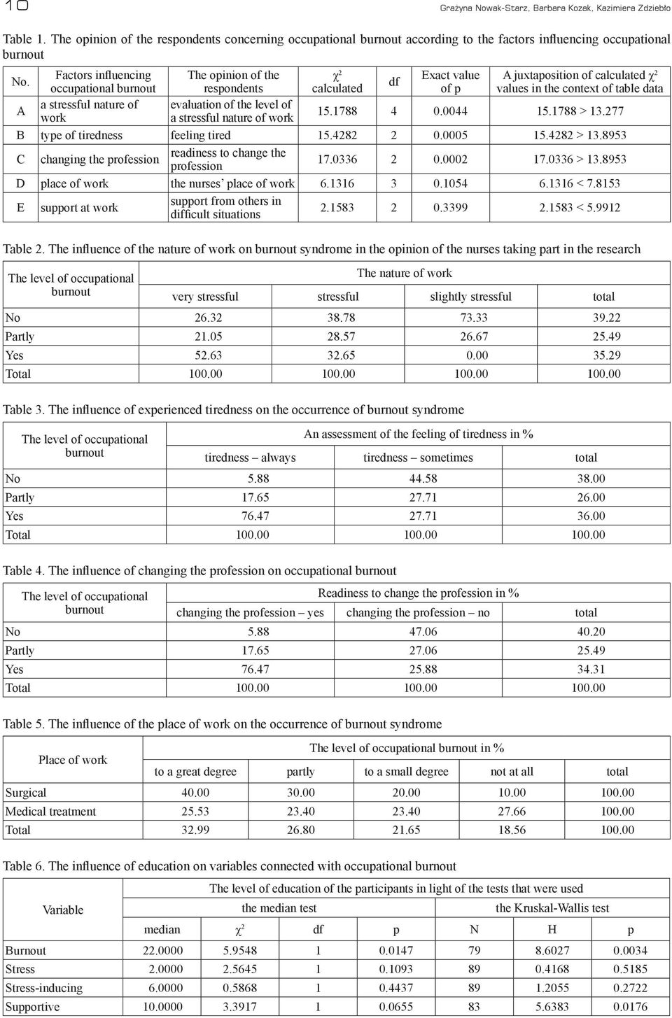 evaluation of the level of work a stressful nature of work 15.1788 4 0.0044 15.1788 > 13.277 B type of tiredness feeling tired 15.4282 2 0.0005 15.4282 > 13.