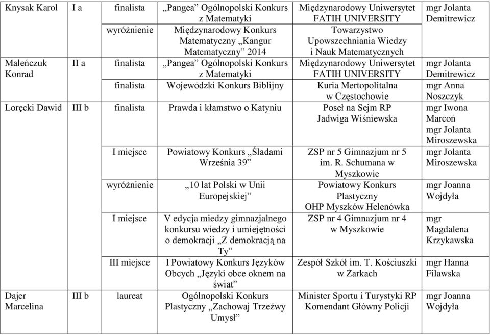 Biblijny Kuria Mertopolitalna w Częstochowie Loręcki Dawid III b finalista Prawda i kłamstwo o Katyniu Poseł na Sejm RP Jadwiga Wiśniewska Dajer Marcelina wyróżnienie Powiatowy Konkurs Śladami