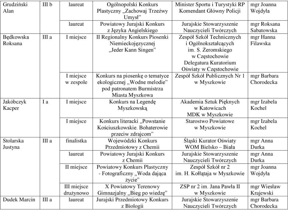 Bohaterowie przeciw zdrajcom III a finalistka Wojewódzki Konkurs Przedmiotowy z Chemii laureat Powiatowy Jurajski Konkurs z Chemii Powiatowy Konkurs Plastyczny - Fotograficzny Woda dająca życie I