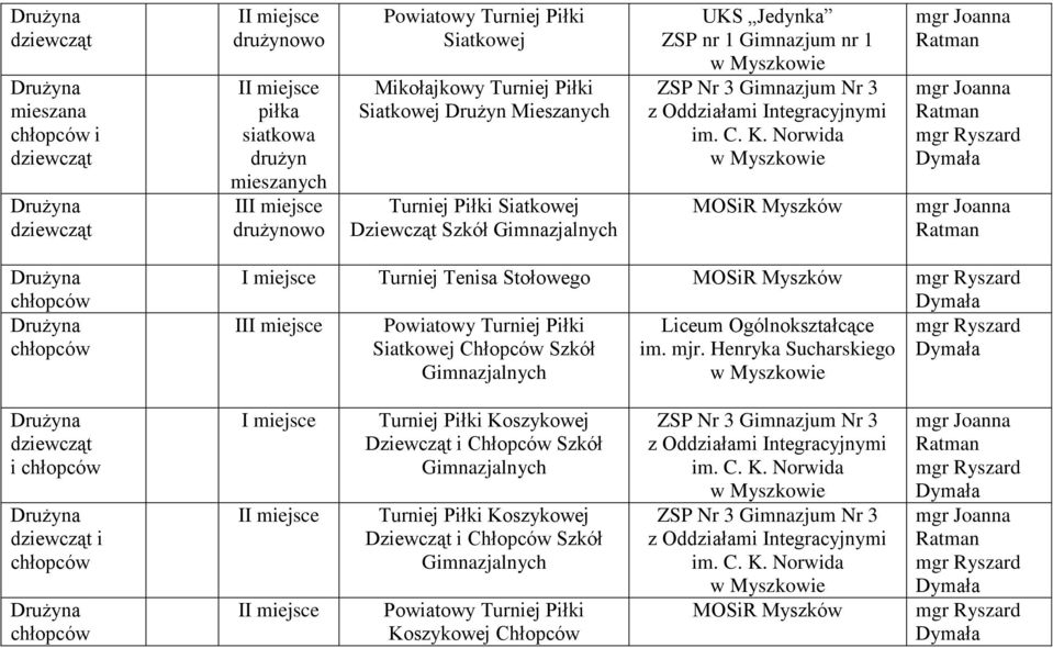 Tenisa Stołowego I Powiatowy Turniej Piłki Siatkowej Chłopców Szkół Gimnazjalnych dziewcząt i chłopców dziewcząt i chłopców chłopców Turniej Piłki