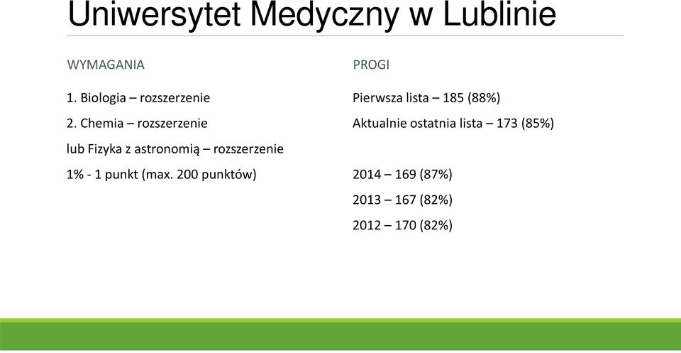 Chemia rozszerzenie Aktualnie ostatnia lista 173 (85%) lub Fizyka z