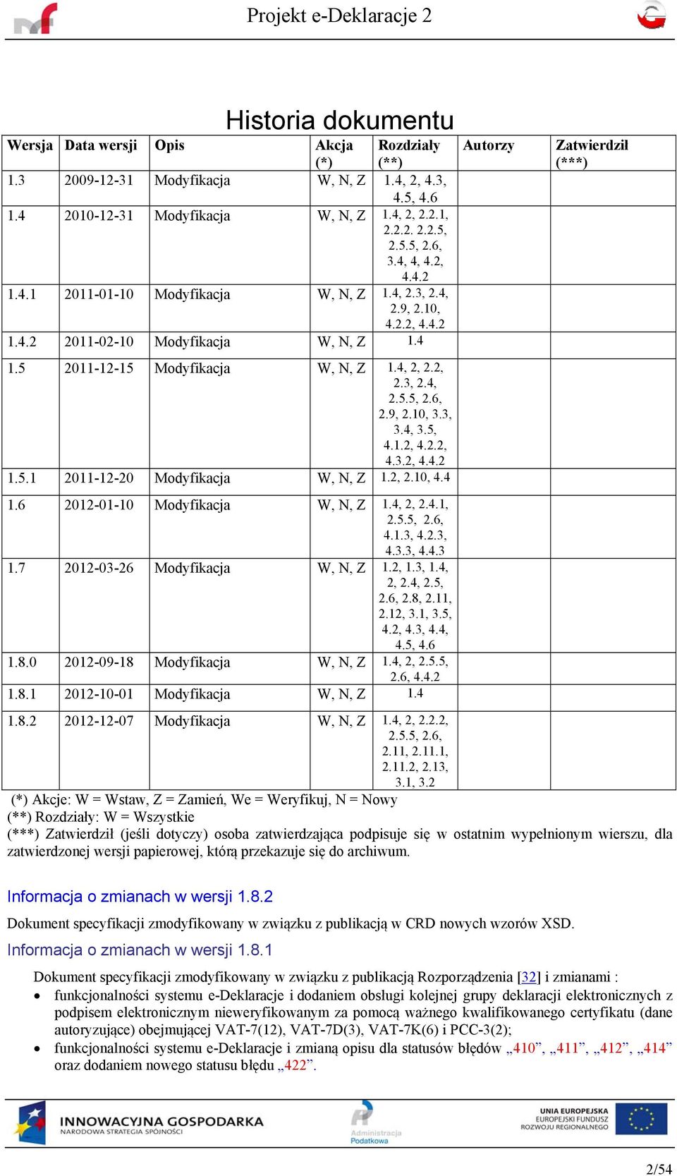 6, 2.9, 2.10, 3.3, 3.4, 3.5, 4.1.2, 4.2.2, 4.3.2, 4.4.2 1.5.1 2011-12-20 Modyfikacja W, N, Z 1.2, 2.10, 4.4 1.6 2012-01-10 Modyfikacja W, N, Z 1.4, 2, 2.4.1, 2.5.5, 2.6, 4.1.3, 4.2.3, 4.3.3, 4.4.3 1.