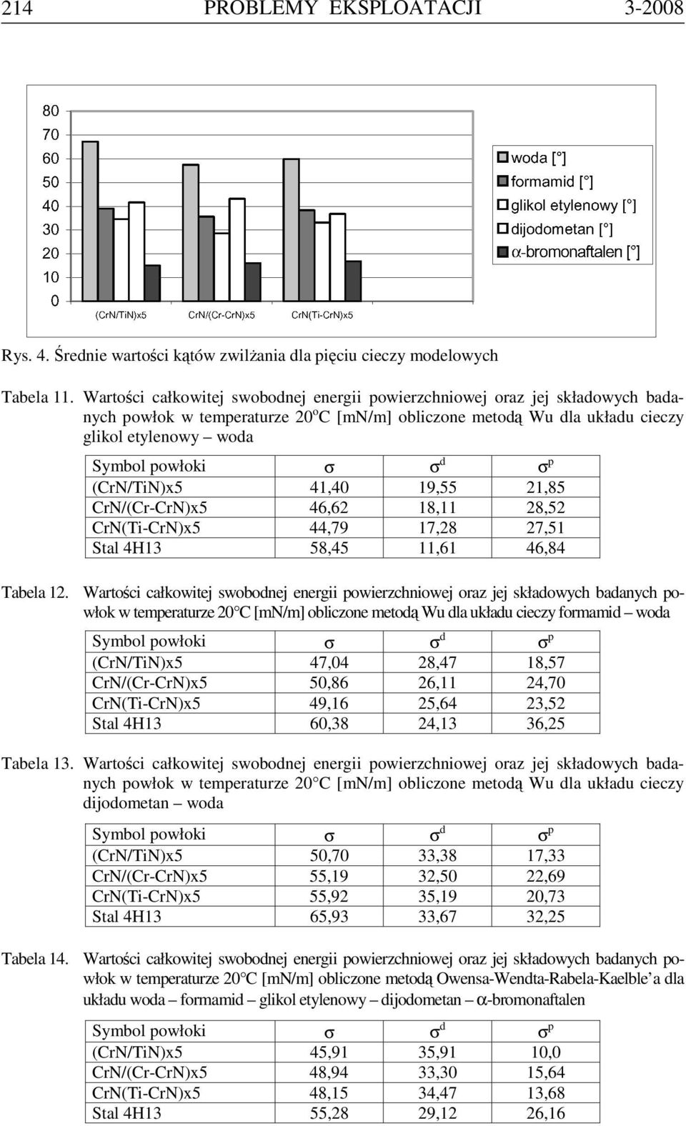 σ p (CrN/TiN)x5 41,40 19,55 21,85 CrN/(Cr-CrN)x5 46,62 18,11 28,52 CrN(Ti-CrN)x5 44,79 17,28 27,51 Stal 4H13 58,45 11,61 46,84 Tabela 12.