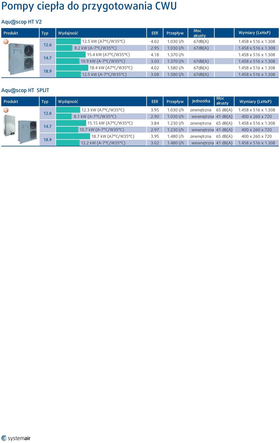 5 kw (A-7 C/W35 C) 3.08 1.580 l/h 67dB(A) 1.458 x 516 x 1.308 Aqu@scop HT SPLIT Jednostka 12.6 14.7 18.9 12.3 kw (A7 C/W35 C) 3.95 1.030 l/h zewnętrzna 65 db(a) 1.458 x 516 x 1.308 8.