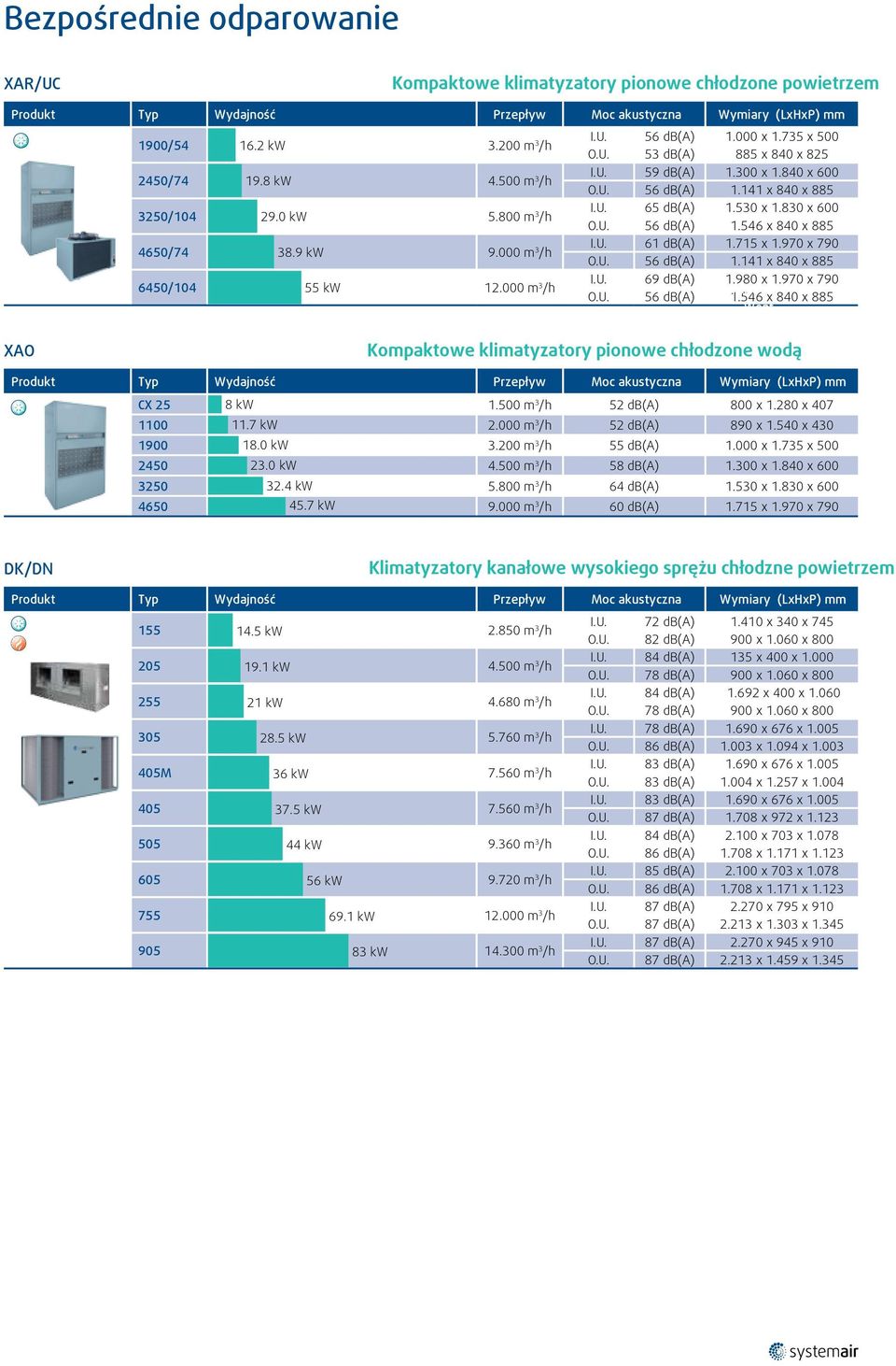 830 x 600 O.U. 56 db(a) 1.546 x 840 x 885 I.U. 61 db(a) 1.715 x 1.970 x 790 O.U. 56 db(a) 1.141 x 840 x 885 I.U. 69 db(a) 1.980 x 1.970 x 790 O.U. 56 db(a) 1.546 x 840 x 885 XAO Kompaktowe klimatyzatory pionowe chłodzone wodą czna mm CX 25 8 kw 1.