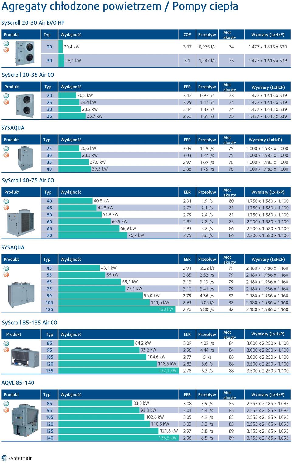000 x 1.983 x 1.000 30 35 40 SyScroll 40-75 Air CO 28,3 kw 3.03 1.27 l/s 75 1.000 x 1.983 x 1.000 37,6 kw 2.97 1.69 l/s 76 1.000 x 1.983 x 1.000 39,3 kw 2.88 1.75 l/s 76 1.000 x 1.983 x 1.000 40 40,8 kw 2,91 1,9 l/s 80 1.