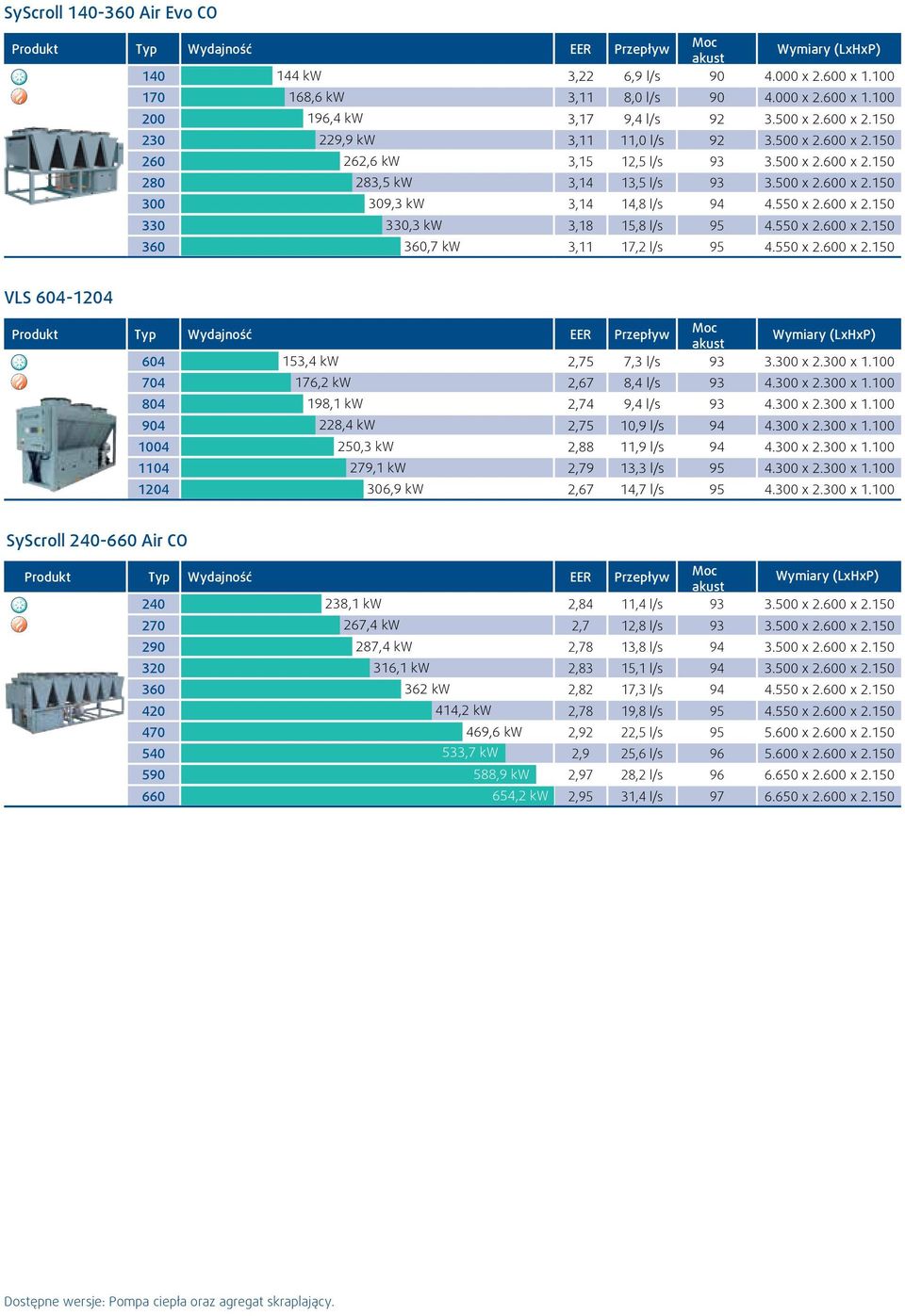 600 x 2.150 330 330,3 kw 3,18 15,8 l/s 95 4.550 x 2.600 x 2.150 360 360,7 kw 3,11 17,2 l/s 95 4.550 x 2.600 x 2.150 VLS 604-1204 akust 604 153,4 kw 2,75 7,3 l/s 93 3.300 x 2.300 x 1.