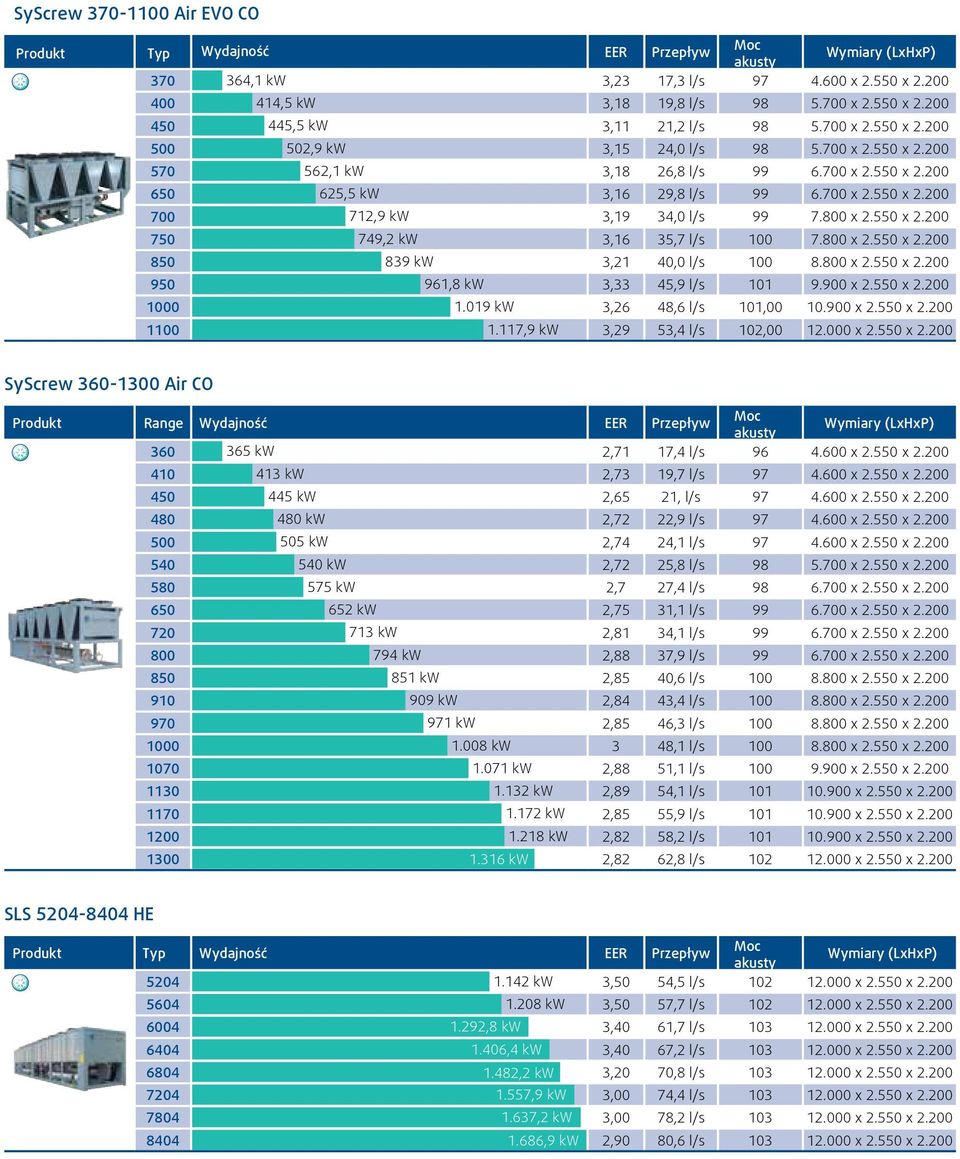 800 x 2.550 x 2.200 850 839 kw 3,21 40,0 l/s 100 8.800 x 2.550 x 2.200 950 961,8 kw 3,33 45,9 l/s 101 9.900 x 2.550 x 2.200 1000 1.019 kw 3,26 48,6 l/s 101,00 10.900 x 2.550 x 2.200 1100 1.
