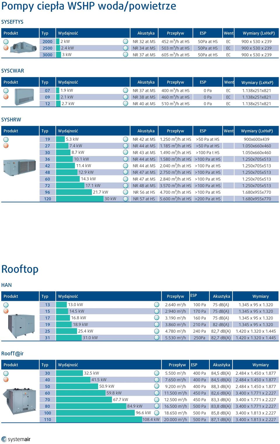 9 kw NR 37 at MS 400 m³/h at HS 1.138x251x821 09 2.1 kw NR 38 at MS 460 m³/h at HS 1.138x251x821 12 2.7 kw NR 40 at MS 510 m³/h at HS 1.138x251x821 SYSHRW 19 27 30 36 42 5.3 kw NR 42 at MS 1.
