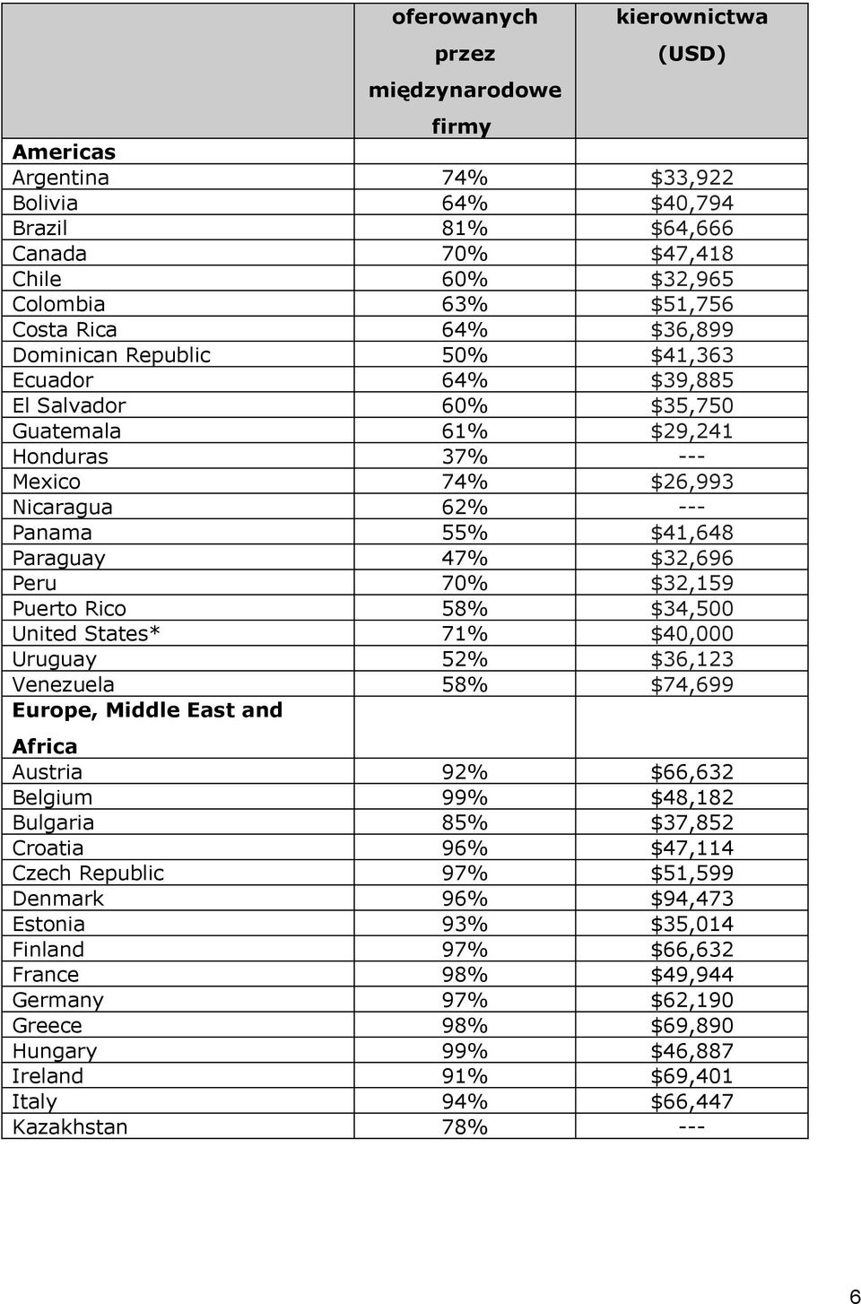 $32,696 Peru 70% $32,159 Puerto Rico 58% $34,500 United States* 71% $40,000 Uruguay 52% $36,123 Venezuela 58% $74,699 Europe, Middle East and Africa Austria 92% $66,632 Belgium 99% $48,182 Bulgaria