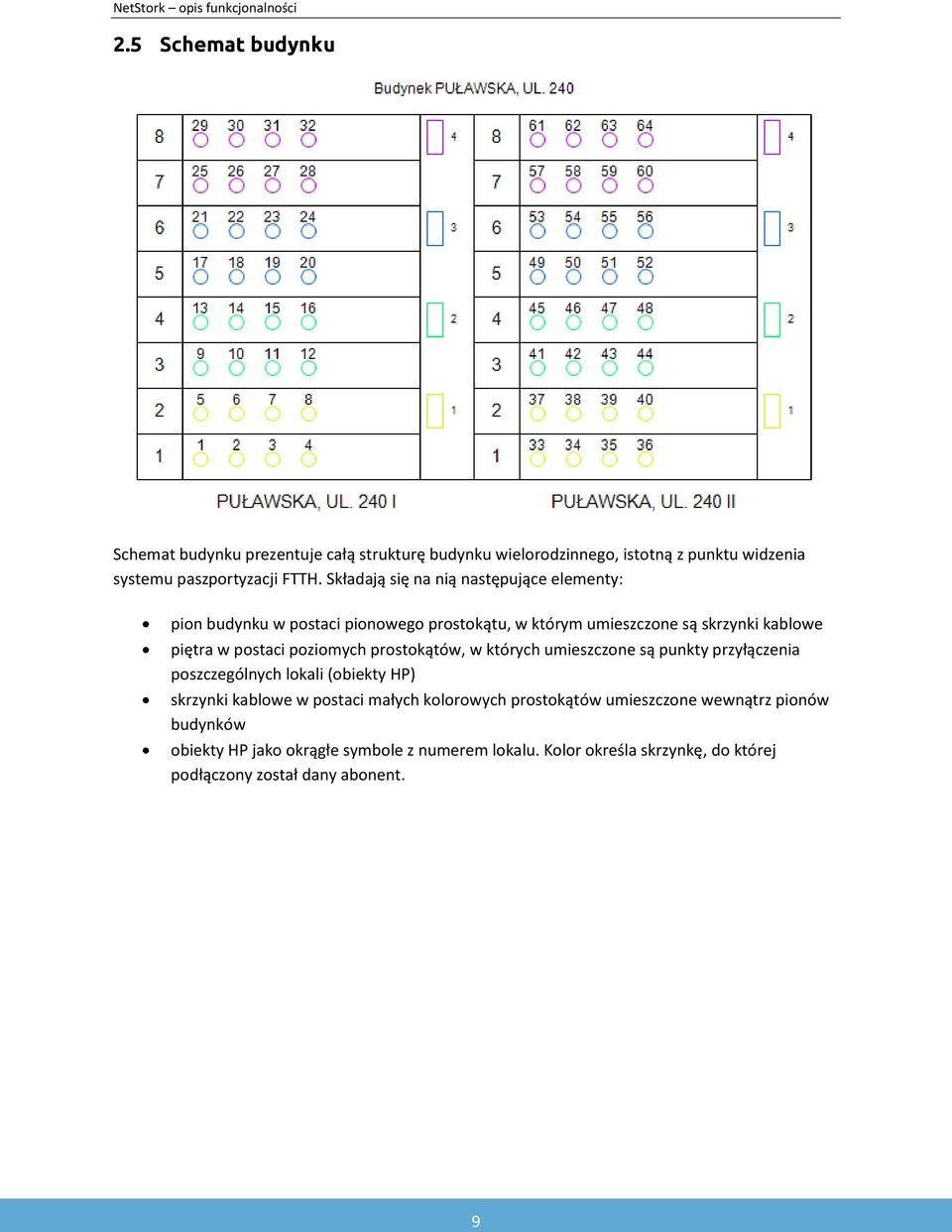 poziomych prostokątów, w których umieszczone są punkty przyłączenia poszczególnych lokali (obiekty HP) skrzynki kablowe w postaci małych kolorowych