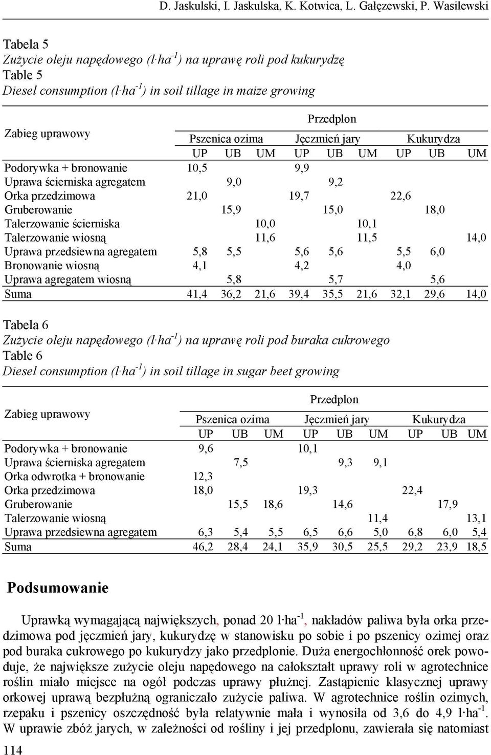 Talerzowanie ścierniska Talerzowanie wiosną Uprawa przedsiewna agregaem Bronowanie wiosną Uprawa agregaem wiosną Pszenica ozima Jęczmień jary Kukurydza 10,5 9,9 9,0 9,2 21,0 19,7 22,6 15,9 15,0 18,0