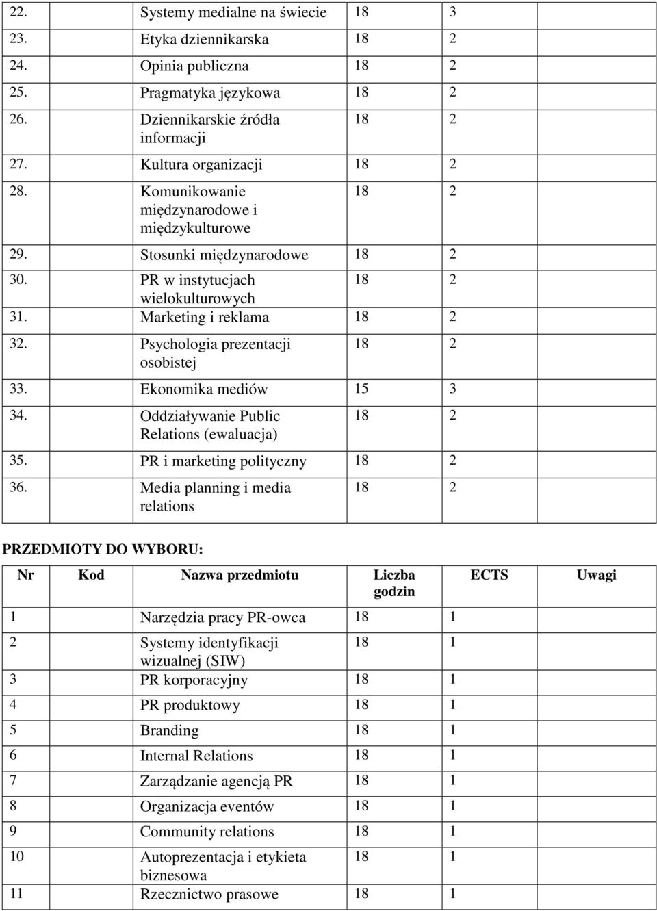 Ekonomika mediów 15 3 34. Oddziaływanie Public Relations (ewaluacja) 35. PR i marketing polityczny 36.