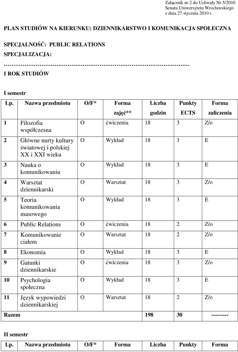 Nazwa przedmiotu O/F* Forma 1 Filozofia współczesna 2 Główne nurty kultury światowej i polskiej XX i XXI wieku 3 Nauka o komunikowaniu 4 Warsztat dziennikarski 5 Teoria komunikowania masowego zajęć**