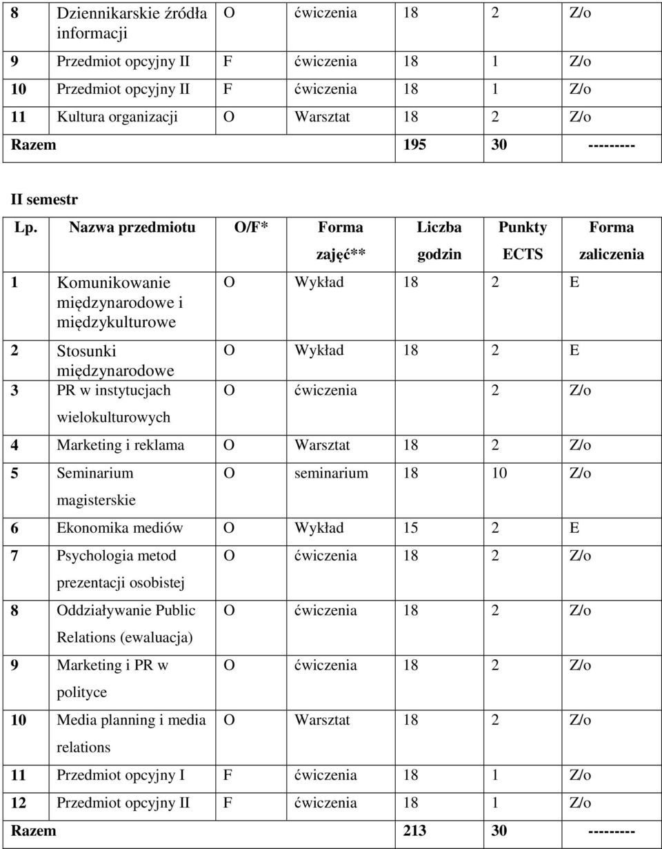 Nazwa przedmiotu O/F* Forma 1 Komunikowanie międzynarodowe i międzykulturowe 2 Stosunki międzynarodowe 3 PR w instytucjach wielokulturowych zajęć** Liczba Punkty O Wykład E O Wykład E O ćwiczenia 2