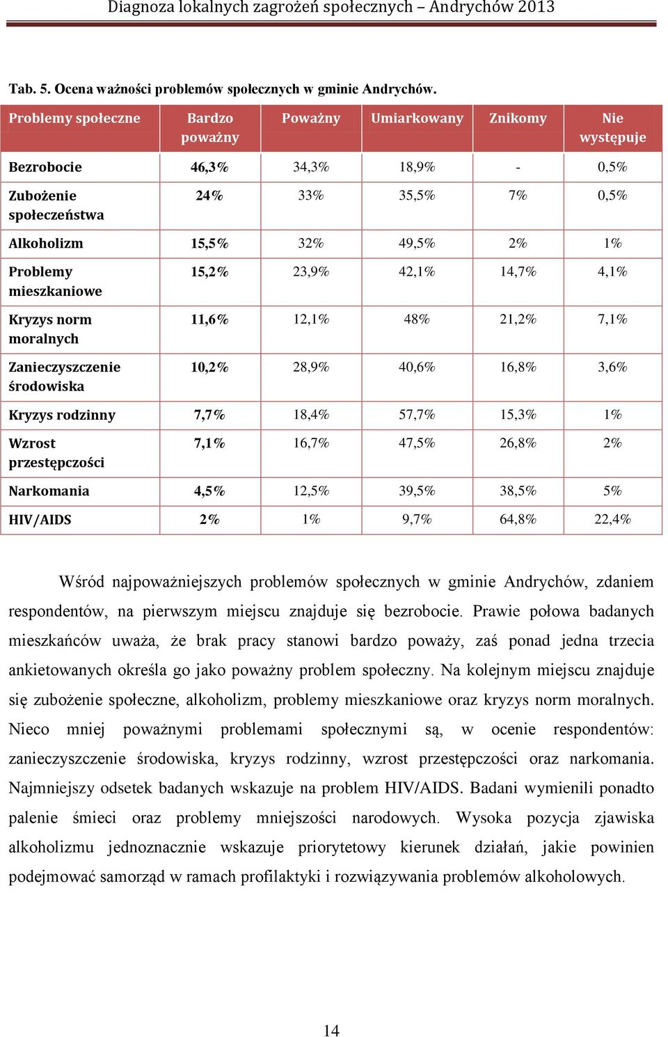 mieszkaniowe Kryzys norm moralnych Zanieczyszczenie środowiska 15,2% 23,9% 42,1% 14,7% 4,1% 11,6% 12,1% 48% 21,2% 7,1% 10,2% 28,9% 40,6% 16,8% 3,6% Kryzys rodzinny 7,7% 18,4% 57,7% 15,3% 1% Wzrost