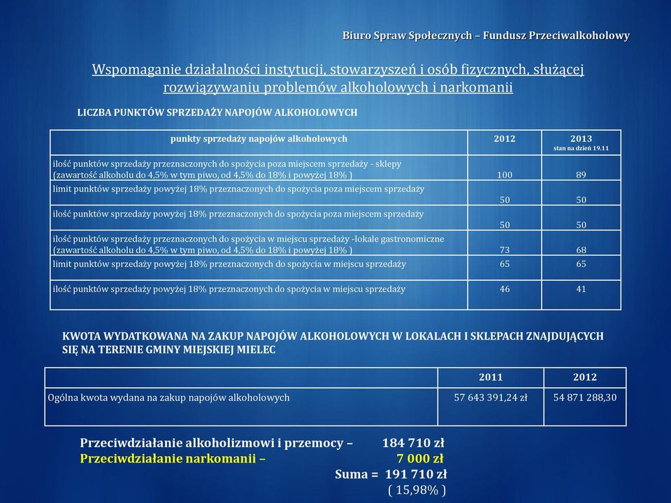 11 ilość punktów sprzedaży przeznaczonych do spożycia poza miejscem sprzedaży - sklepy (zawartość alkoholu do 4,5% w tym piwo, od 4,5% do 18% i powyżej 18% ) 100 89 limit punktów sprzedaży powyżej