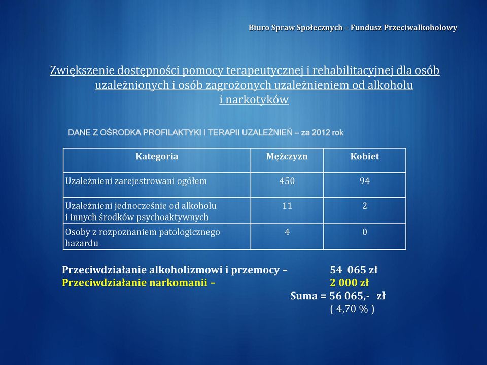 zarejestrowani ogółem 450 94 Uzależnieni jednocześnie od alkoholu i innych środków psychoaktywnych Osoby z rozpoznaniem