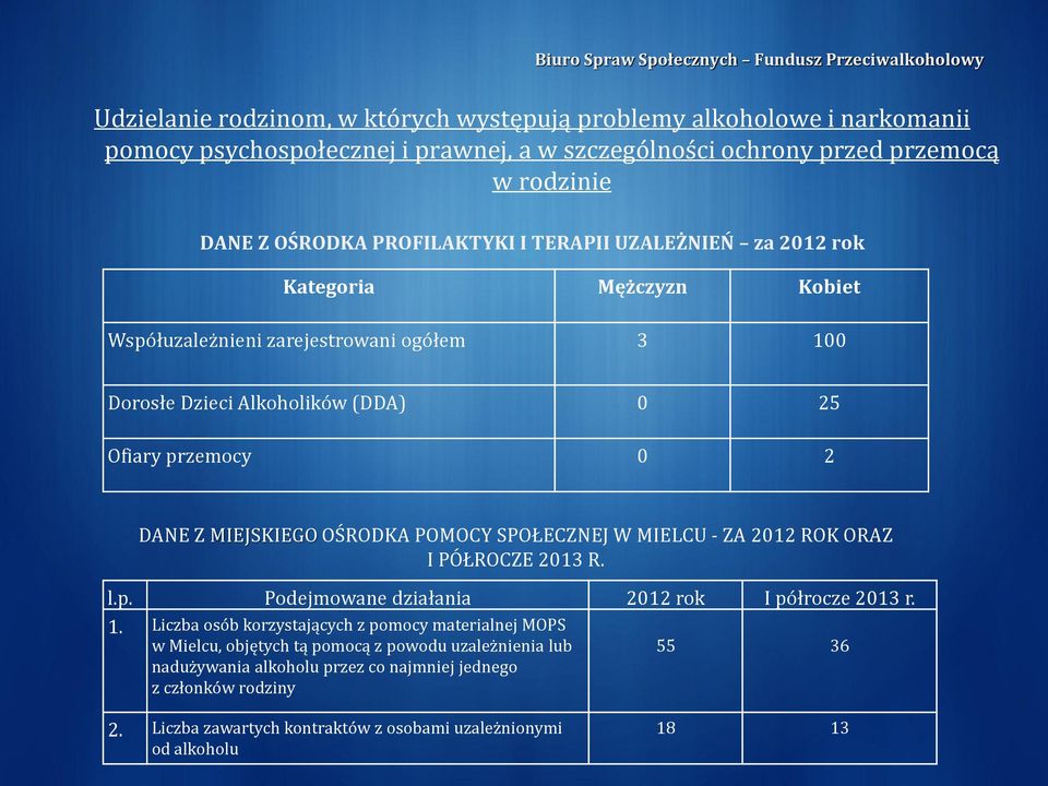 MIEJSKIEGO OŚRODKA POMOCY SPOŁECZNEJ W MIELCU - ZA 2012 ROK ORAZ I PÓŁROCZE 2013 R. l.p. Podejmowane działania 2012 rok I półrocze 2013 r. 1.