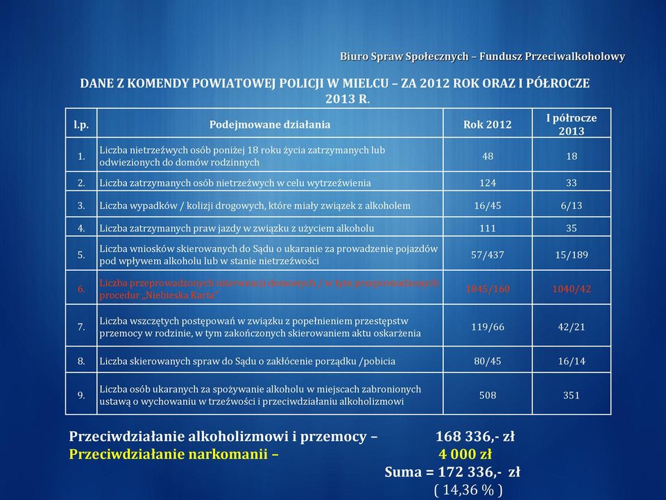 Liczba wypadków / kolizji drogowych, które miały związek z alkoholem 16/45 6/13 4. Liczba zatrzymanych praw jazdy w związku z użyciem alkoholu 111 35 5. 6. 7.