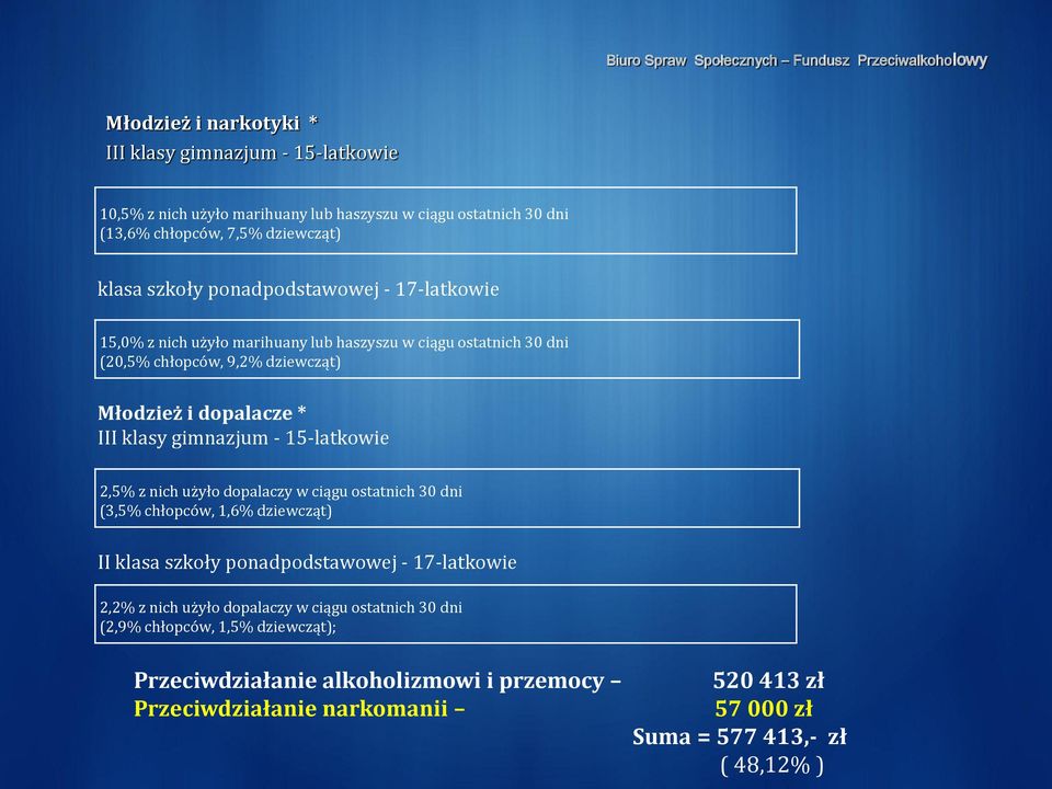 - 15-latkowie 2,5% z nich użyło dopalaczy w ciągu ostatnich 30 dni (3,5% chłopców, 1,6% dziewcząt) II klasa szkoły ponadpodstawowej - 17-latkowie 2,2% z nich użyło dopalaczy