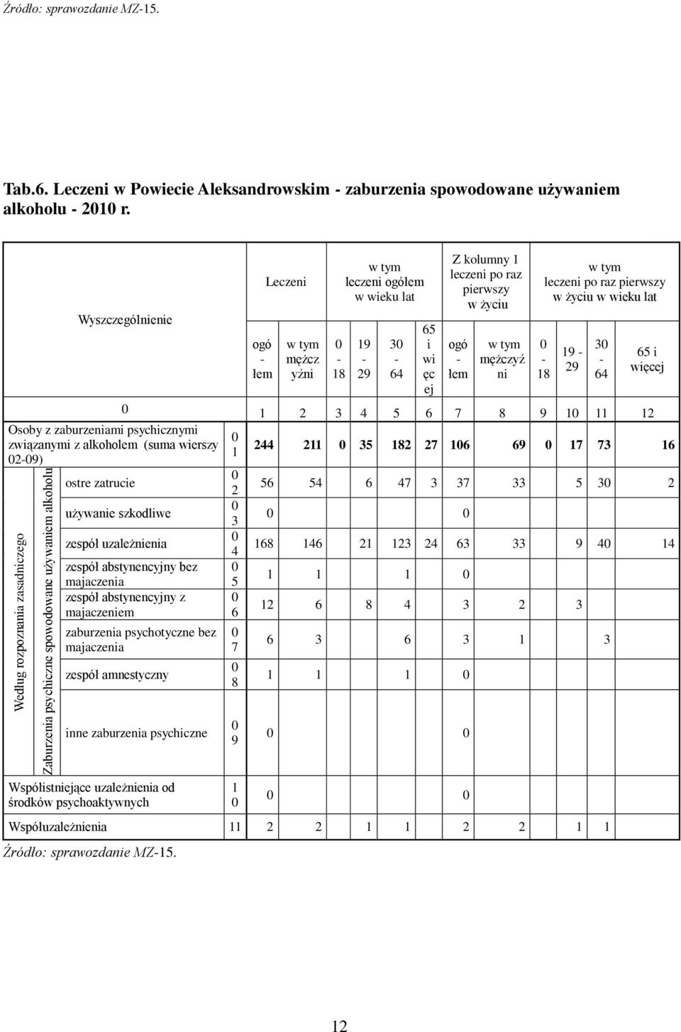 Wyszczególnienie Osoby z zaburzeniami psychicznymi związanymi z alkoholem (suma wierszy 0209) ostre zatrucie używanie szkodliwe zespół uzależnienia ogó łem Leczeni w tym mężcz yźni 0 18 w tym leczeni
