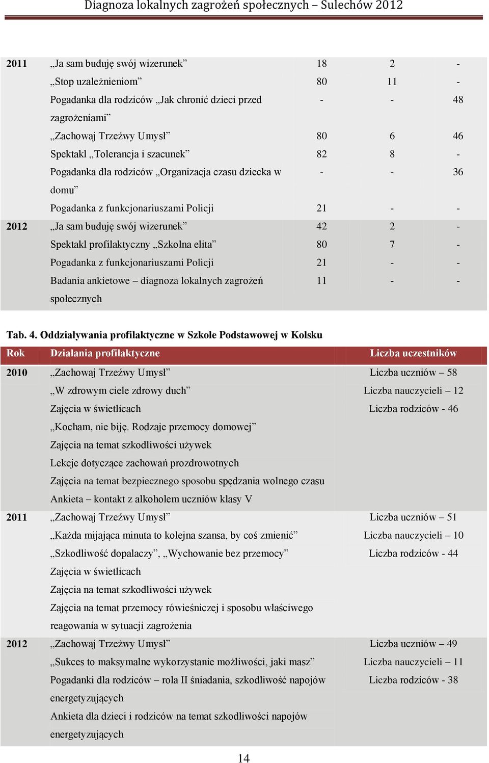 funkcjonariuszami Policji 21 Badania ankietowe diagnoza lokalnych zagrożeń 11 społecznych Tab. 4.