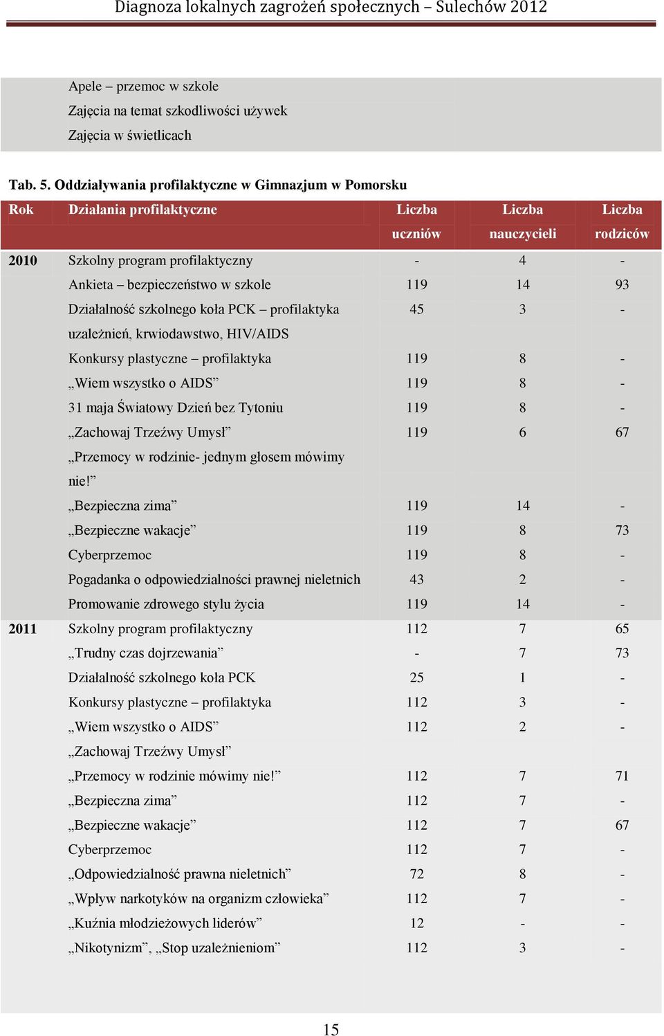 profilaktyka 45 uzależnień, krwiodawstwo, HIV/AIDS Konkursy plastyczne profilaktyka 119 Wiem wszystko o AIDS 119 31 maja Światowy Dzień bez Tytoniu 119 Zachowaj Trzeźwy Umysł 119 Przemocy w rodzinie