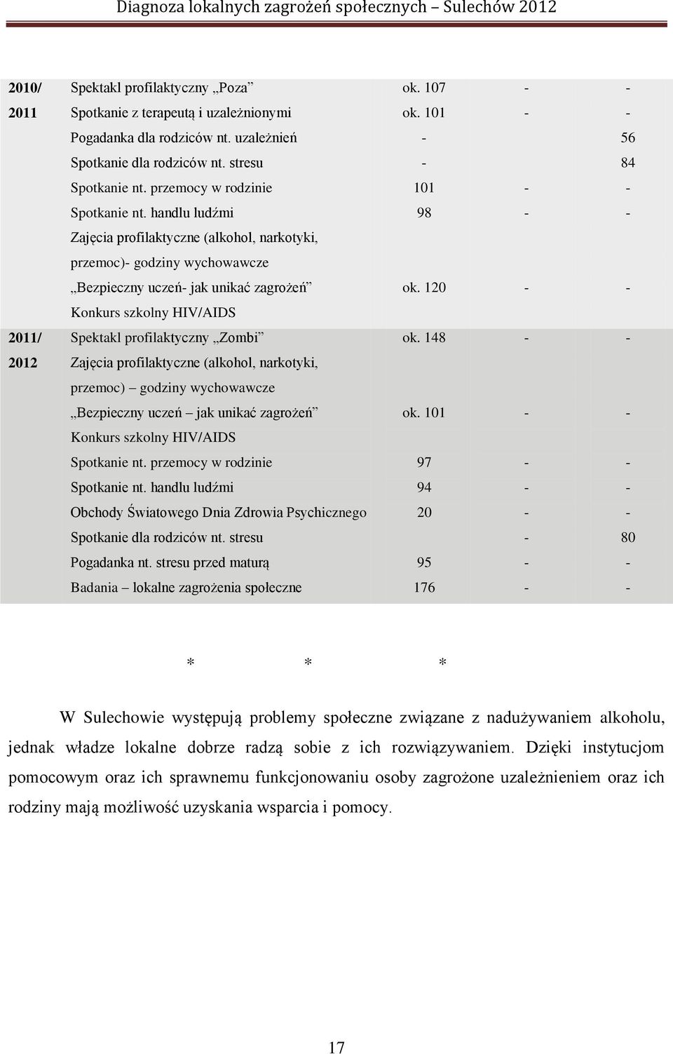 120 Konkurs szkolny HIV/AIDS 2011/ Spektakl profilaktyczny Zombi ok. 148 2012 Zajęcia profilaktyczne (alkohol, narkotyki, przemoc) godziny wychowawcze Bezpieczny uczeń jak unikać zagrożeń ok.