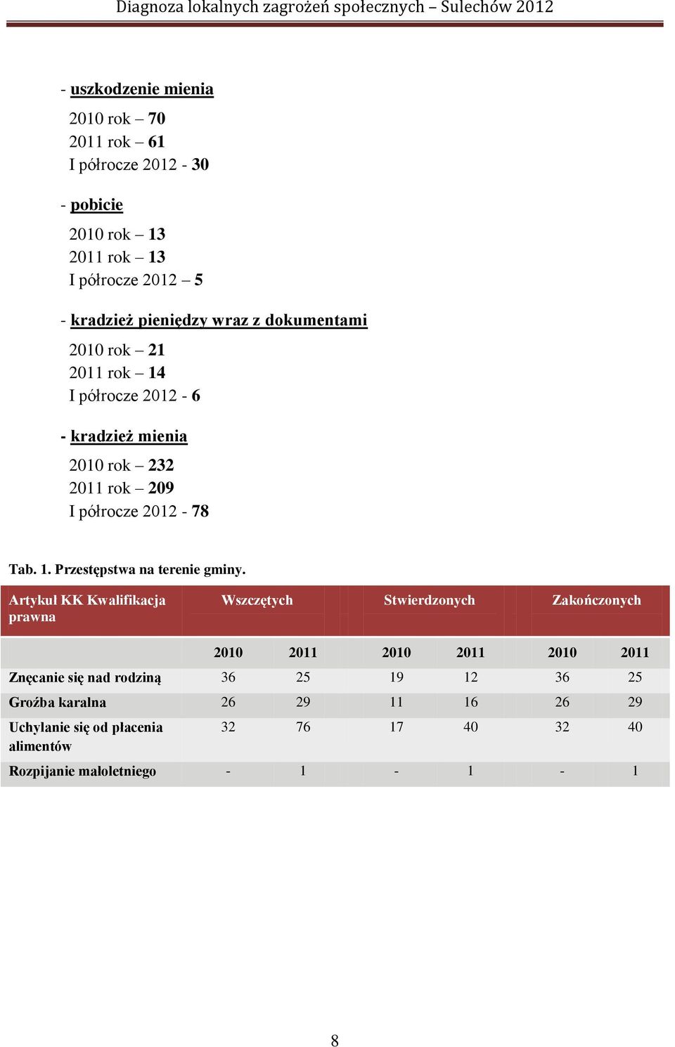 Artykuł KK Kwalifikacja prawna Wszczętych Stwierdzonych Zakończonych 2010 2011 2010 2011 2010 2011 Znęcanie się nad rodziną 36 25 19 12