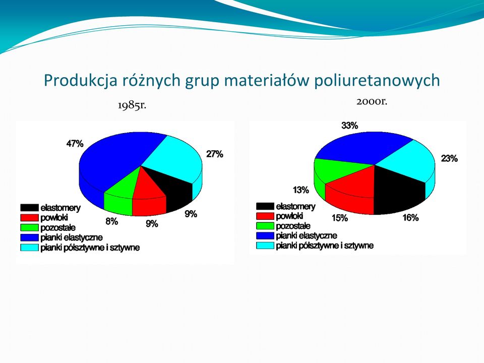 materiałów