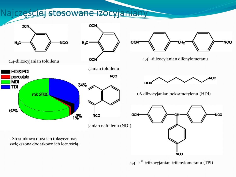 1,6-diizocyjanian heksametylenu (HDI) 1,5-diizocyjanian naftalenu (NDI) -