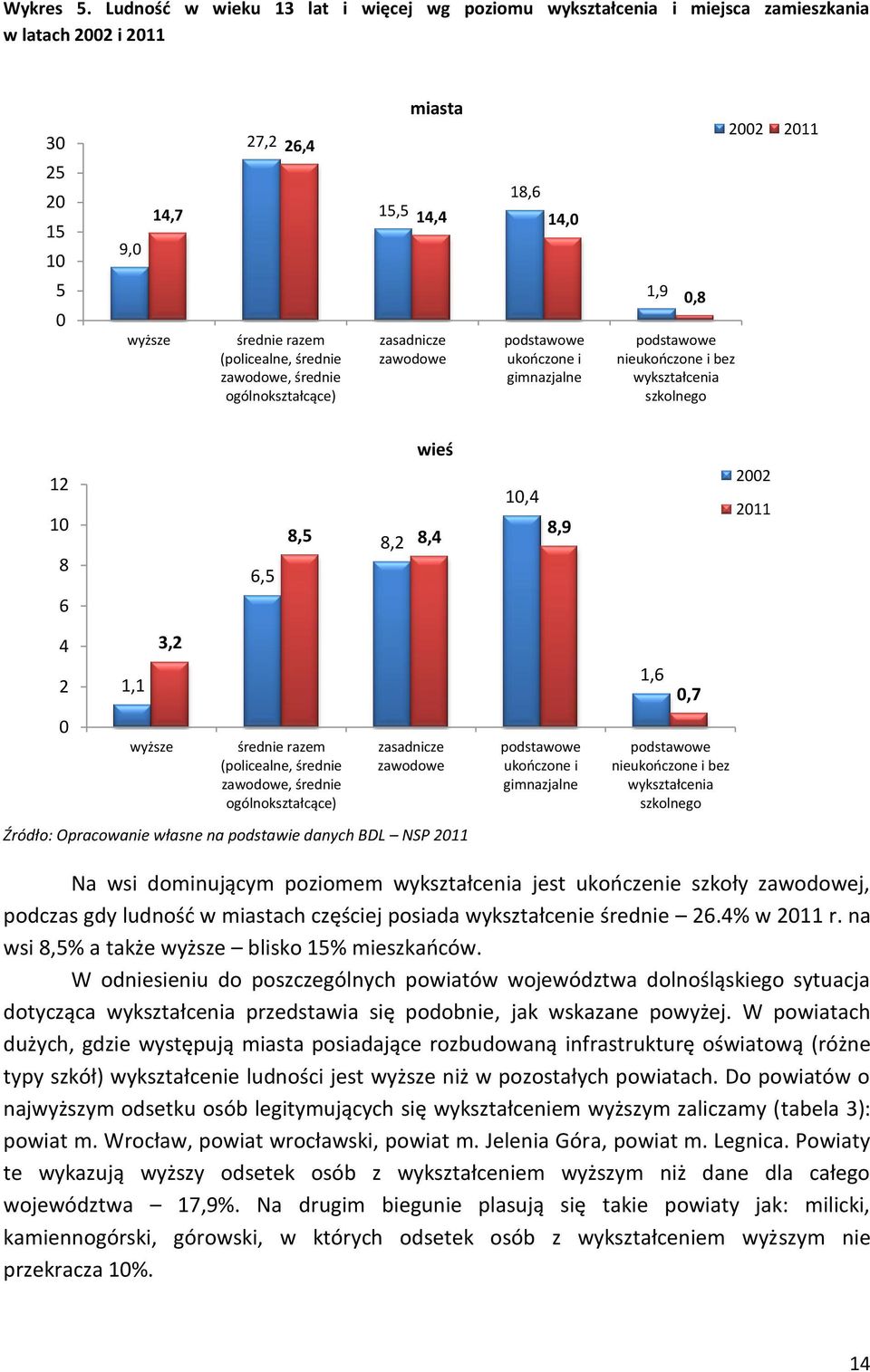 (policealne, średnie zawodowe, średnie ogólnokształcące) zasadnicze zawodowe podstawowe ukończone i gimnazjalne 1,9 0,8 podstawowe nieukończone i bez wykształcenia szkolnego wieś 12 10 8 6,5 8,5 8,2