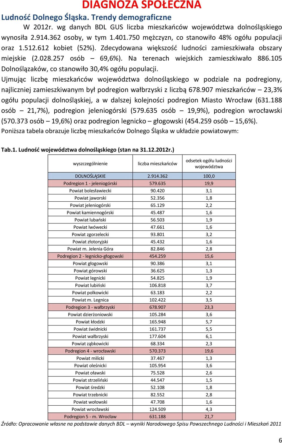 Na terenach wiejskich zamieszkiwało 886.105 Dolnoślązaków, co stanowiło 30,4% ogółu populacji.