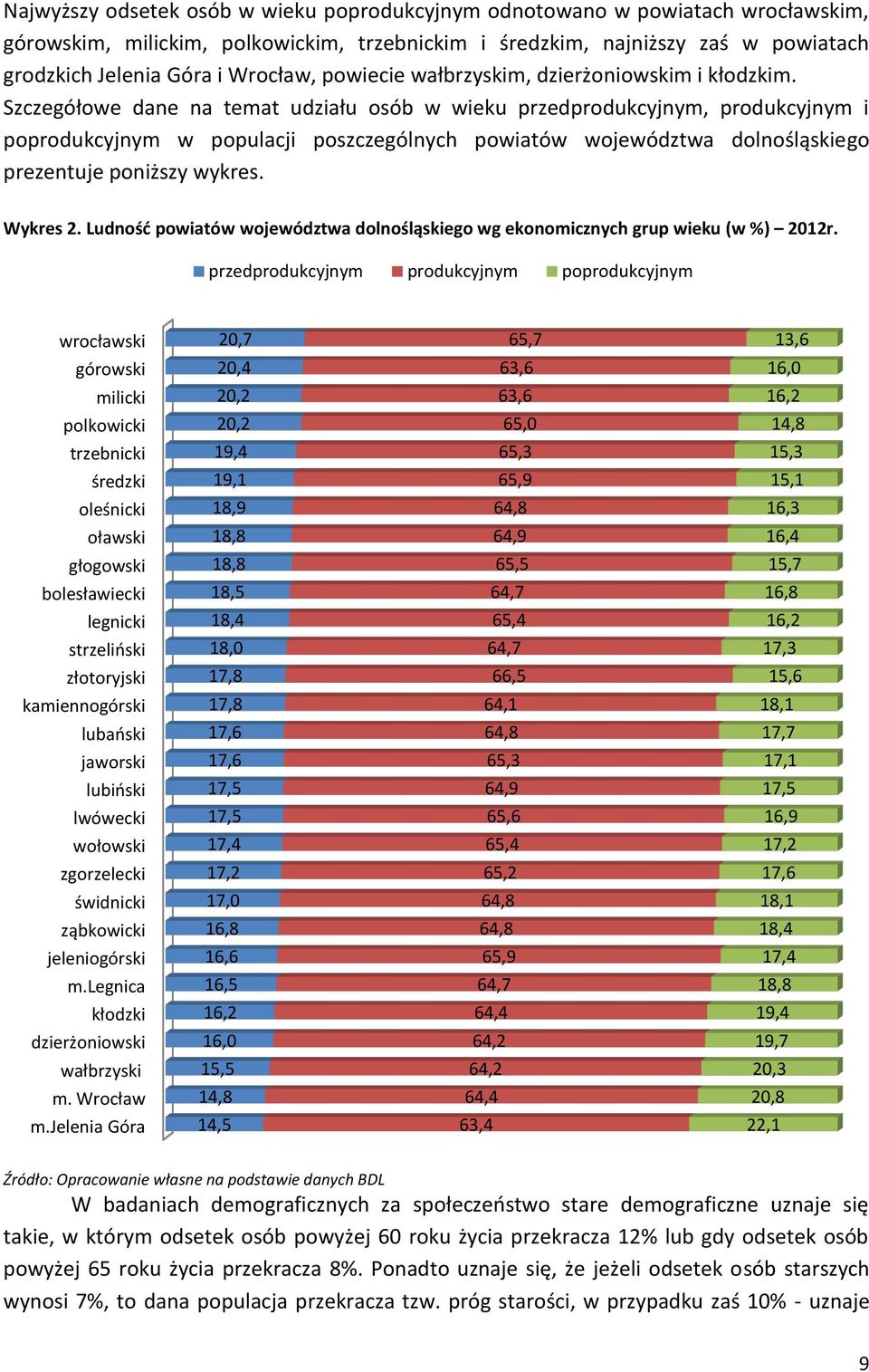 Szczegółowe dane na temat udziału osób w wieku przedprodukcyjnym, produkcyjnym i poprodukcyjnym w populacji poszczególnych powiatów województwa dolnośląskiego prezentuje poniższy wykres. Wykres 2.