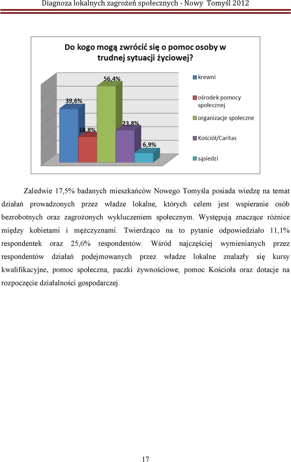 Twierdząco na to pytanie odpowiedziało 11,1% respondentek oraz 25,6% respondentów.