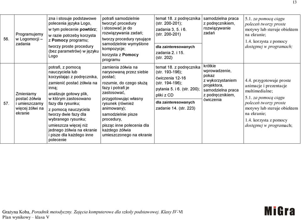 języku Logo potrafi samodzielnie tworzyć procedury i stosować je do rozwiązywania zadań; tworzy procedury rysujące samodzielnie wymyślone kompozycje; korzysta z Pomocy programu temat 18. (str.