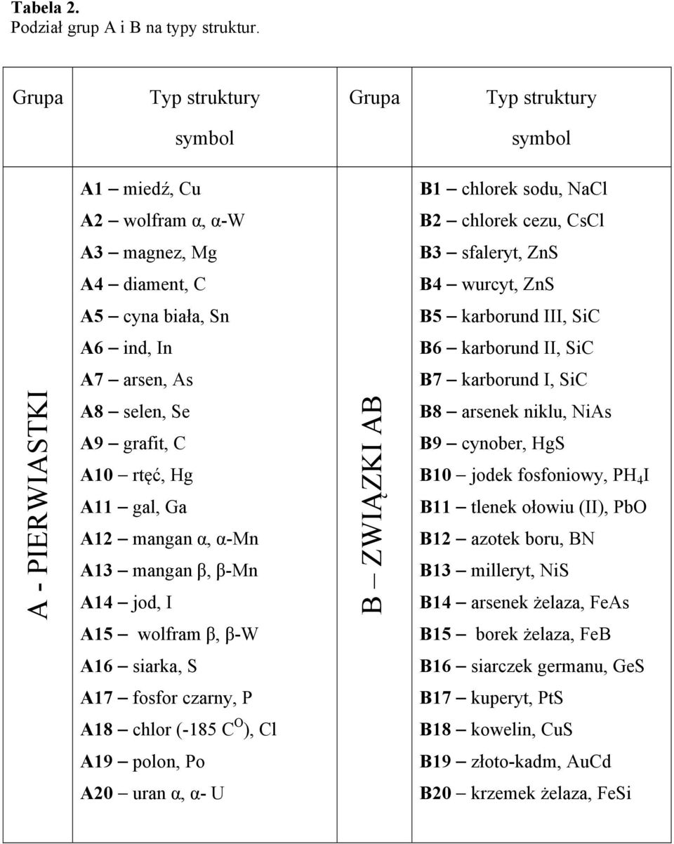 biała, Sn B5 karborund III, SiC A6 ind, In B6 karborund II, SiC A7 arsen, As B7 karborund I, SiC A - PIERWIASTKI A8 selen, Se A9 grafit, C A10 rtęć, Hg A11 gal, Ga A12 mangan α, α-mn A13 mangan β,