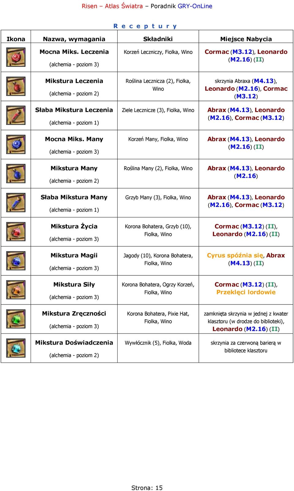 13), Leonardo (M2.16), Cormac (M3.12) Abrax (M4.13), Leonardo (M2.16), Cormac (M3.12) Mocna Miks. Many (alchemia - poziom 3) Korzeń Many, Fiolka, Wino Abrax (M4.13), Leonardo (M2.16) (II) Mikstura Many (alchemia - poziom 2) Roślina Many (2), Fiolka, Wino Abrax (M4.