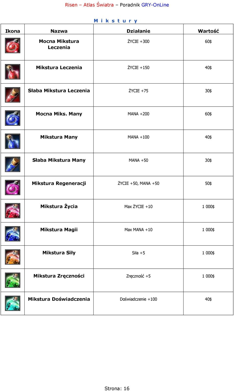 Many MANA +200 60$ Mikstura Many MANA +100 40$ Słaba Mikstura Many MANA +50 30$ Mikstura Regeneracji ŻYCIE +50, MANA +50
