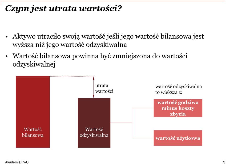 odzyskiwalna Wartość bilansowa powinna być zmniejszona do wartości odzyskiwalnej utrata