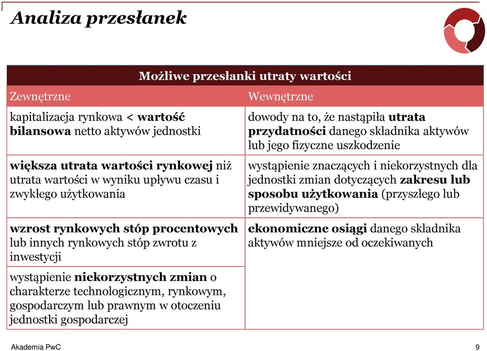 jednostki gospodarczej Możliwe przesłanki utraty wartości Wewnętrzne dowody na to, że nastąpiła utrata przydatności danego składnika aktywów lub jego fizyczne uszkodzenie wystąpienie znaczących