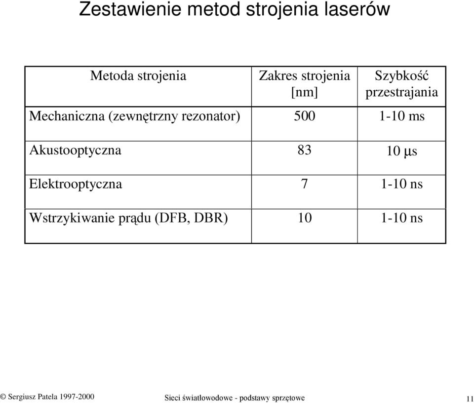 Akustooptyczna 83 10 µs Elektrooptyczna 7 1-10 ns Wstrzykiwanie prądu (DFB,