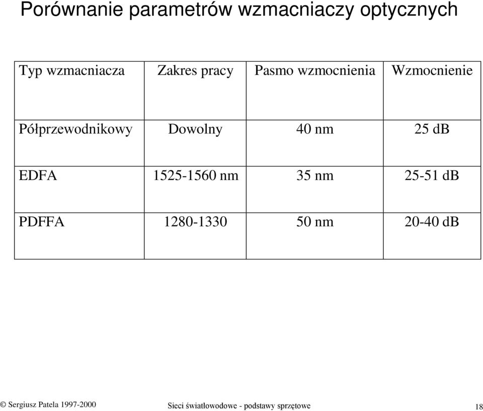 25 db EDFA 1525-1560 nm 35 nm 25-51 db PDFFA 1280-1330 50 nm 20-40