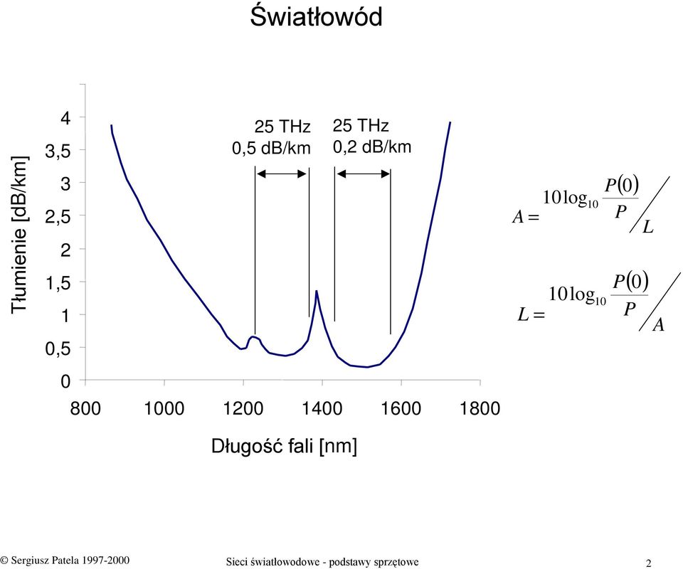 Długość fali [nm] A L 10log10 = 10log10 = () 0 P P L () 0 P P