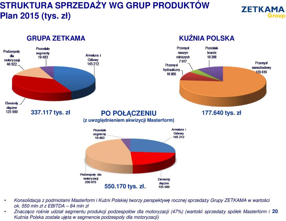 Konsolidacja z podmiotami Masterform i Kuźni Polskiej tworzy perspektywę rocznej sprzedaży Grupy ZETKAMA w wartości ok.
