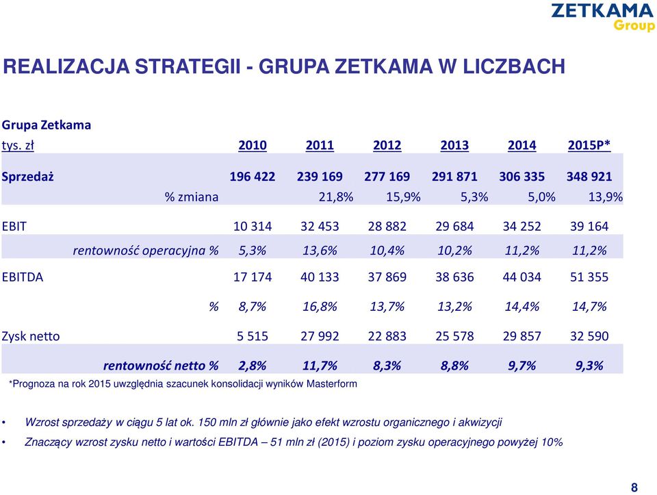 % 5,3% 13,6% 10,4% 10,2% 11,2% 11,2% EBITDA 17174 40133 37869 38636 44034 51355 % 8,7% 16,8% 13,7% 13,2% 14,4% 14,7% Zysk netto 5515 27992 22883 25578 29857 32590 rentowność netto %