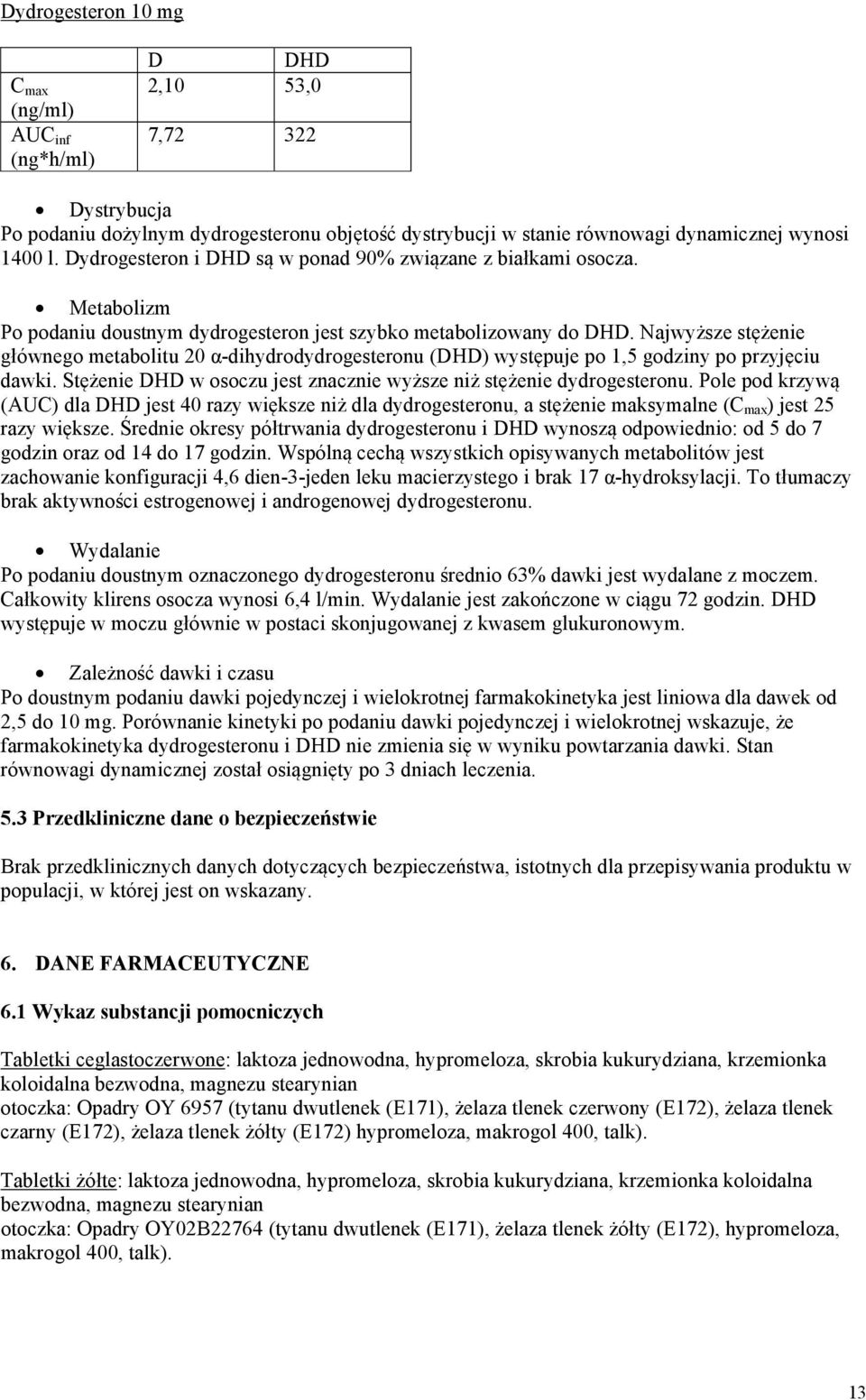 Najwyższe stężenie głównego metabolitu 20 α-dihydrodydrogesteronu (DHD) występuje po 1,5 godziny po przyjęciu dawki. Stężenie DHD w osoczu jest znacznie wyższe niż stężenie dydrogesteronu.