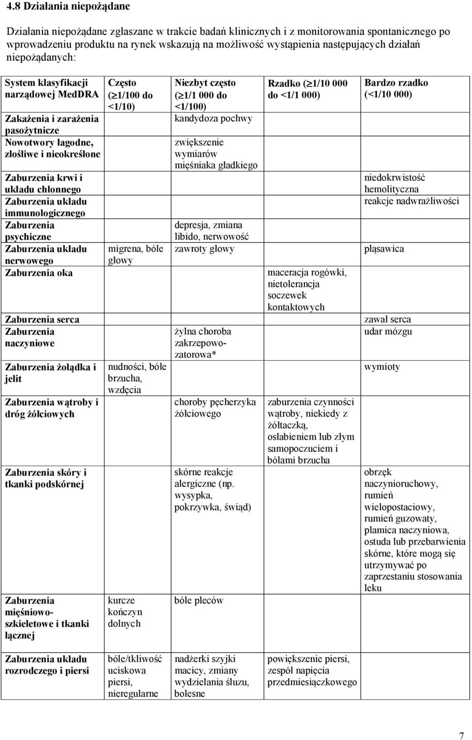układu immunologicznego Zaburzenia psychiczne Zaburzenia układu nerwowego Zaburzenia oka Zaburzenia serca Zaburzenia naczyniowe Zaburzenia żołądka i jelit Zaburzenia wątroby i dróg żółciowych